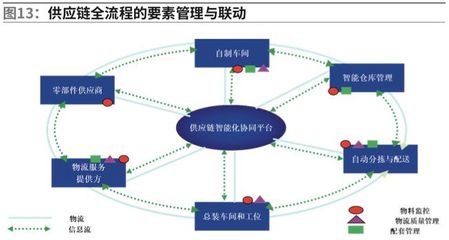 智能供應鏈在智能制造領域的應用 物聯(lián)網(wǎng)服務賦能產(chǎn)業(yè)升級