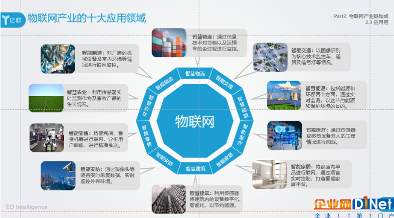 物聯(lián)網(wǎng)應(yīng)用的十大行業(yè)解析 市場動態(tài)與企業(yè)實(shí)踐